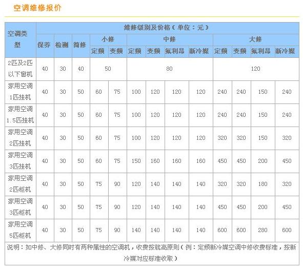 汽车空调维修歌诀:汽车空调维修零基础知识