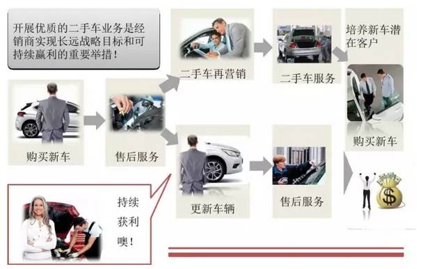 二手车知识讲堂:二手车销售汽车知识解答