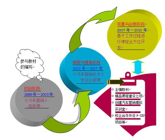 汽车市场营销课程:汽车市场营销知识点