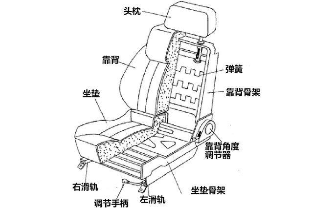 汽车座椅技术条件:汽车座椅基础知识考试题