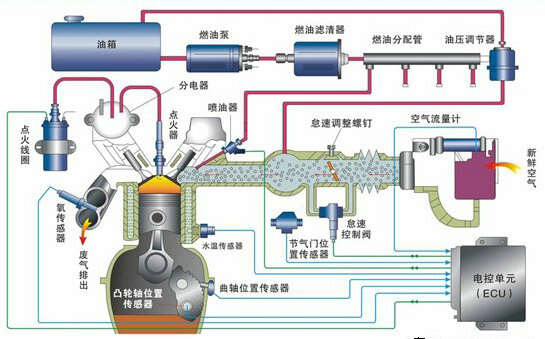 汽车电喷的优点和缺点:汽车电喷百科知识点总结
