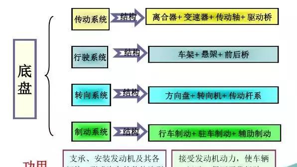底盘传动系统的作用:汽车底盘传动系统知识点