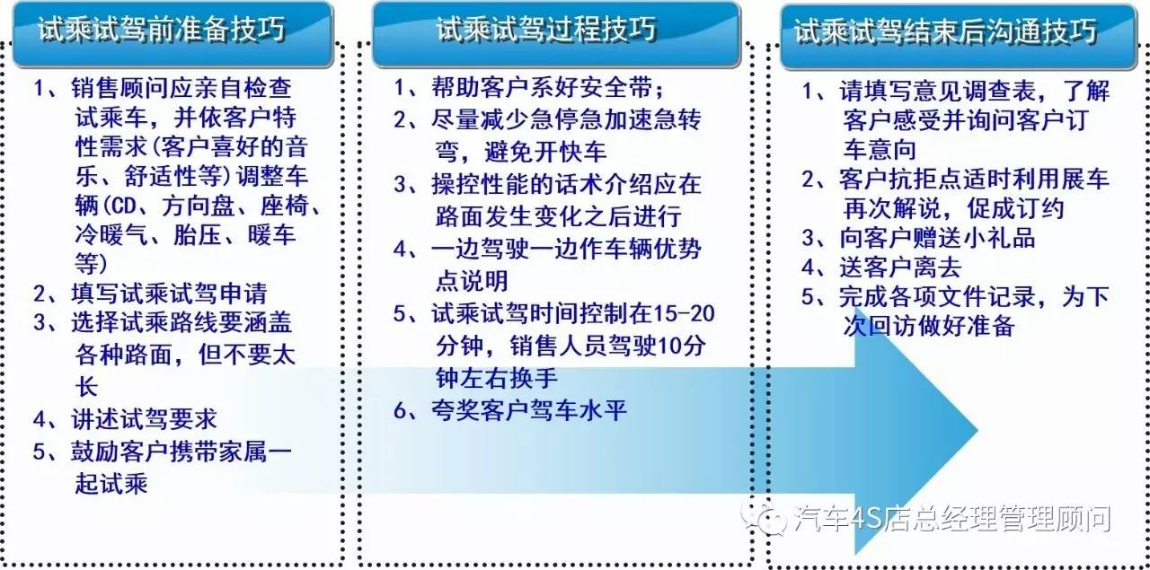 汽车4s店销售经理岗位职责:汽车4s店销售经理所需知识