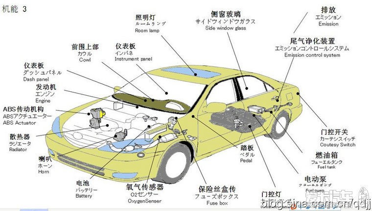 汽车车内功能知识有哪些呢:汽车车内功能知识有哪些