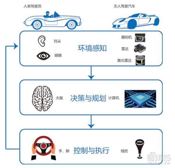 无人自动驾驶汽车百科知识:无人自动驾驶汽车百科知识
