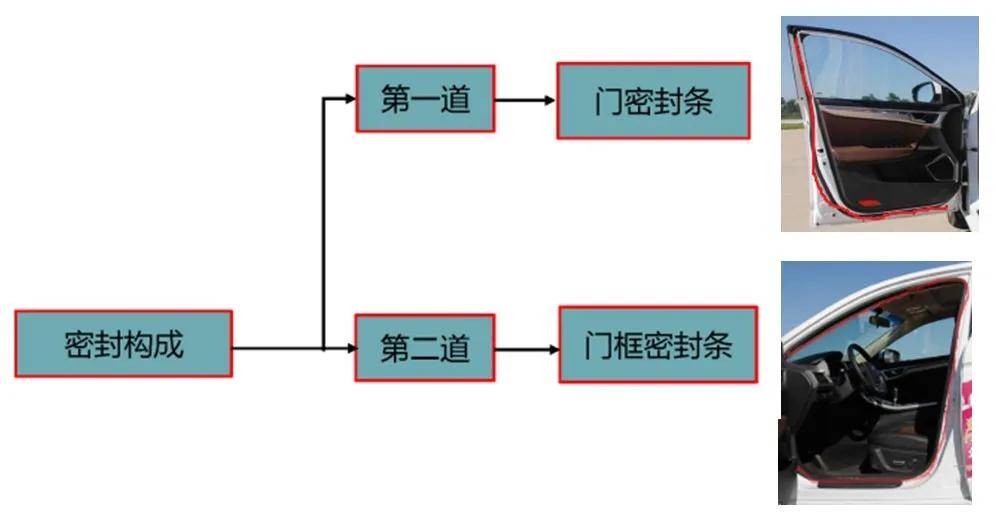 汽车门的密封条的图片:汽车车门密封条小知识图片