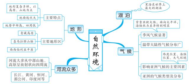 汽车底盘知识点思维导图高清:汽车底盘知识点思维导图