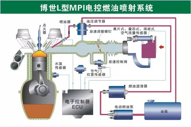 汽车零部件原理及制造工艺:汽车原理零件科普知识点