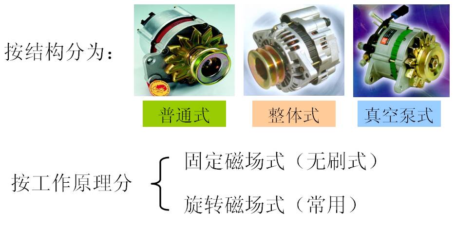 汽车交流发电机的基本工作原理:汽车交流发电机的知识点
