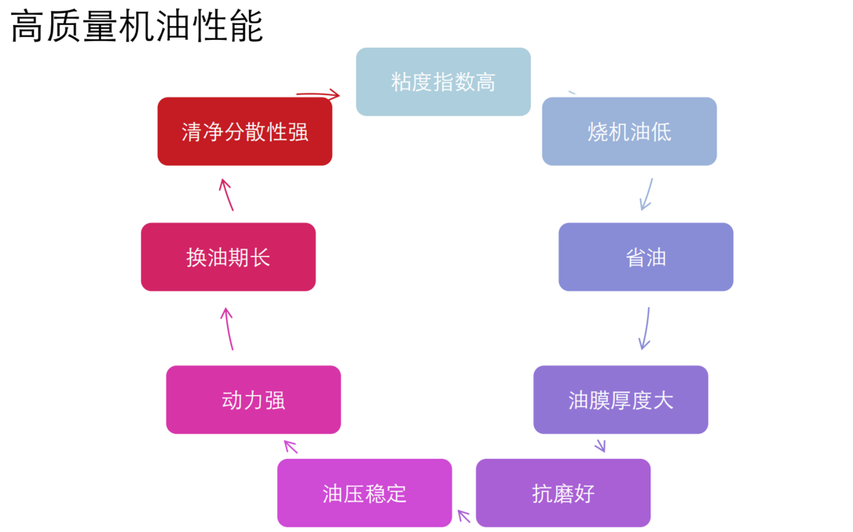 汽车润滑油怎么用,涂在哪里:汽车润滑油百科知识讲解